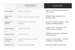 airive - tabela porównawcza